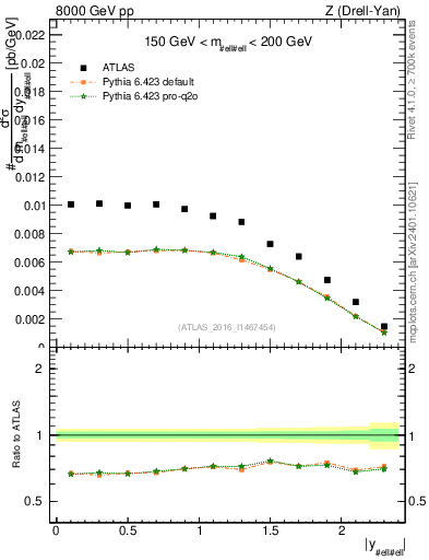Plot of z.y in 8000 GeV pp collisions
