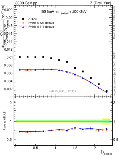 Plot of z.y in 8000 GeV pp collisions