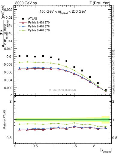 Plot of z.y in 8000 GeV pp collisions