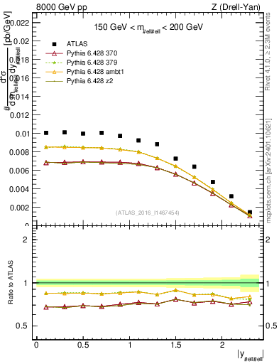Plot of z.y in 8000 GeV pp collisions