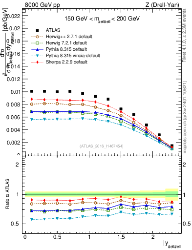 Plot of z.y in 8000 GeV pp collisions