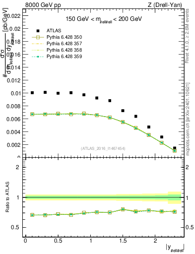 Plot of z.y in 8000 GeV pp collisions