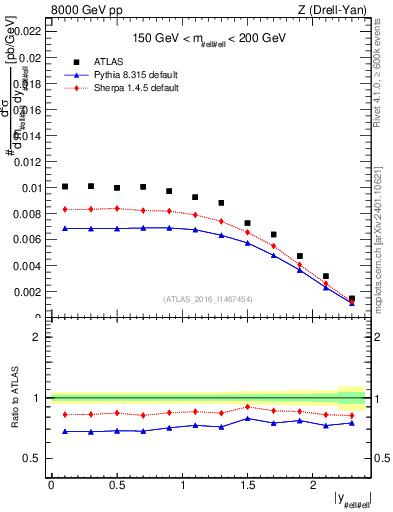 Plot of z.y in 8000 GeV pp collisions