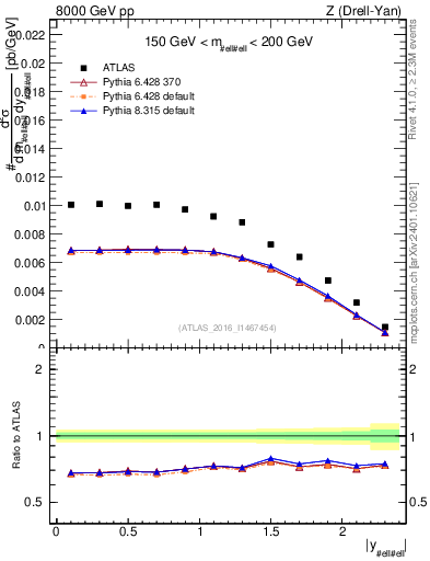 Plot of z.y in 8000 GeV pp collisions