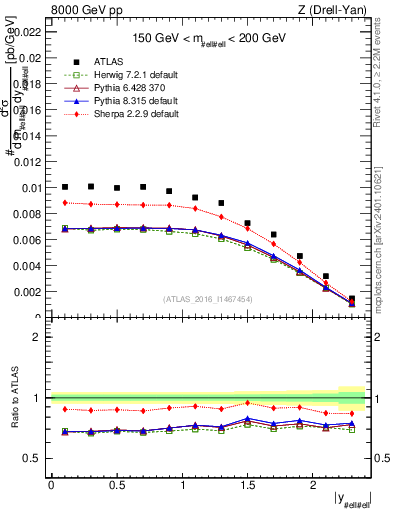 Plot of z.y in 8000 GeV pp collisions
