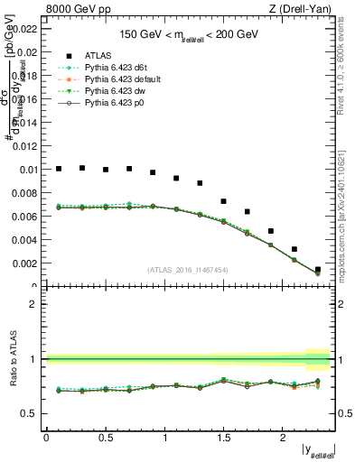 Plot of z.y in 8000 GeV pp collisions