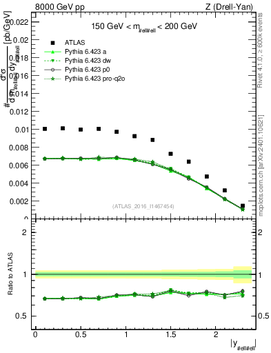 Plot of z.y in 8000 GeV pp collisions