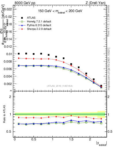 Plot of z.y in 8000 GeV pp collisions