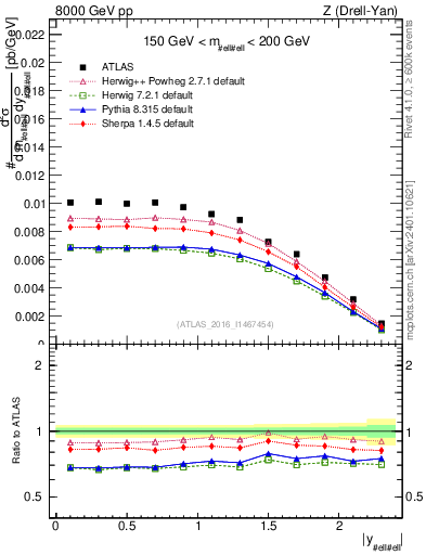 Plot of z.y in 8000 GeV pp collisions