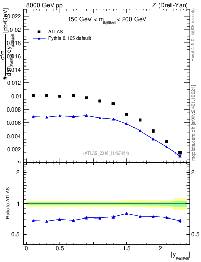 Plot of z.y in 8000 GeV pp collisions