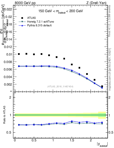 Plot of z.y in 8000 GeV pp collisions