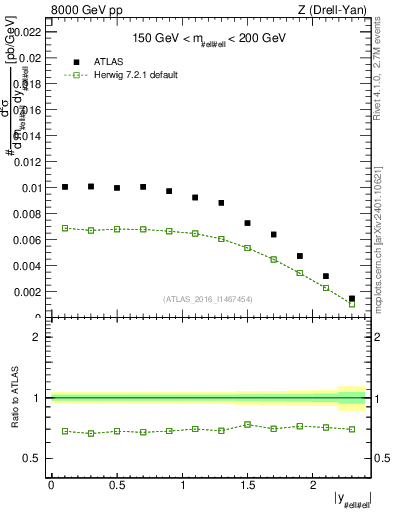 Plot of z.y in 8000 GeV pp collisions