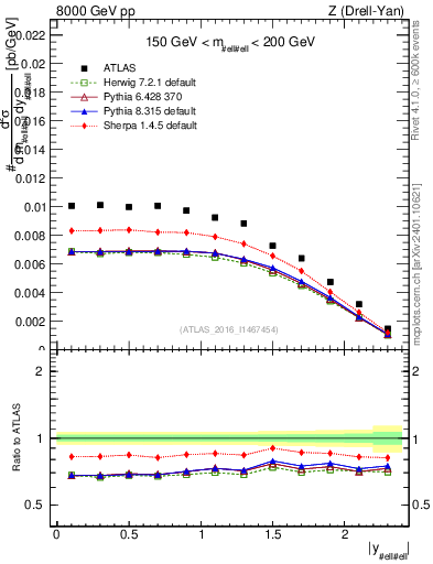 Plot of z.y in 8000 GeV pp collisions