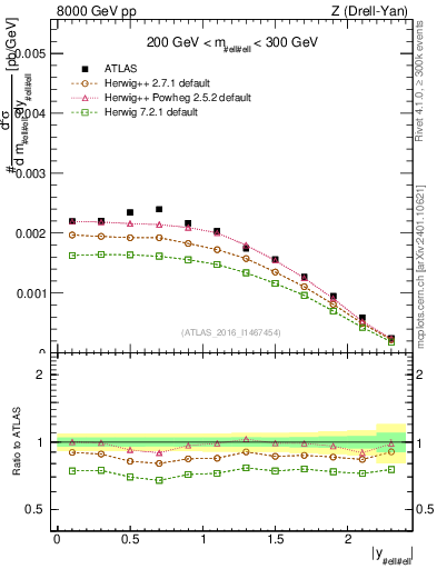 Plot of z.y in 8000 GeV pp collisions