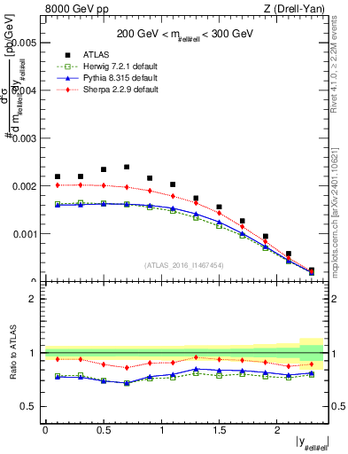 Plot of z.y in 8000 GeV pp collisions