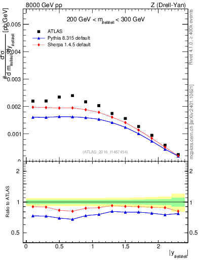 Plot of z.y in 8000 GeV pp collisions