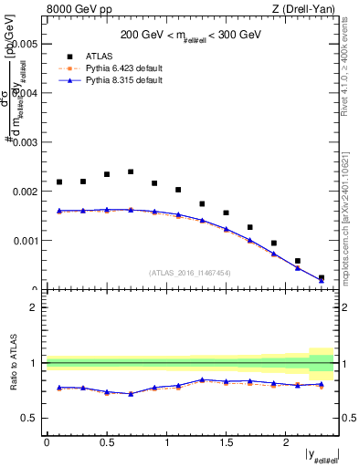 Plot of z.y in 8000 GeV pp collisions