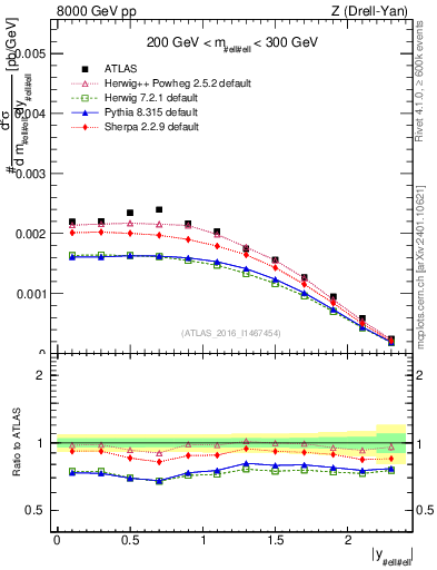 Plot of z.y in 8000 GeV pp collisions