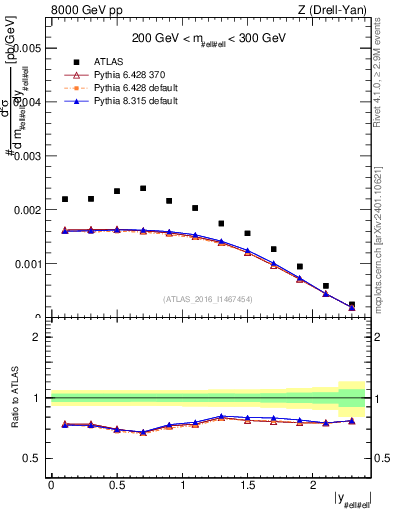 Plot of z.y in 8000 GeV pp collisions