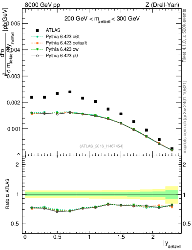 Plot of z.y in 8000 GeV pp collisions