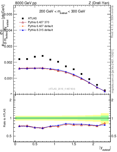 Plot of z.y in 8000 GeV pp collisions