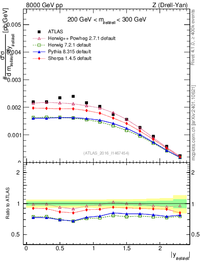 Plot of z.y in 8000 GeV pp collisions