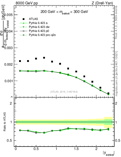Plot of z.y in 8000 GeV pp collisions