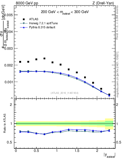 Plot of z.y in 8000 GeV pp collisions