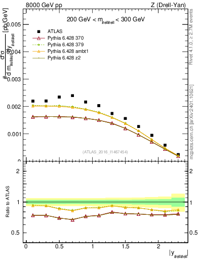 Plot of z.y in 8000 GeV pp collisions
