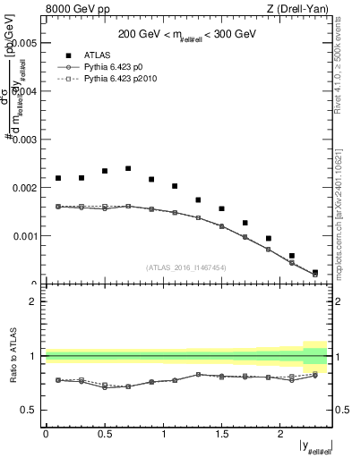 Plot of z.y in 8000 GeV pp collisions
