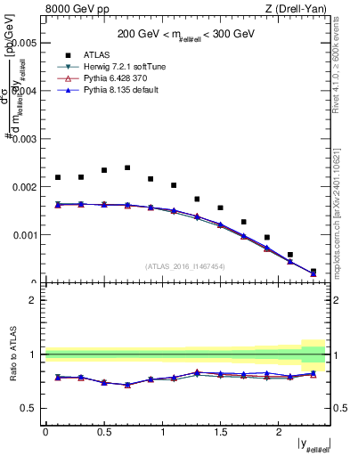 Plot of z.y in 8000 GeV pp collisions