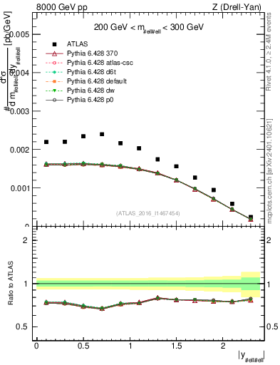Plot of z.y in 8000 GeV pp collisions