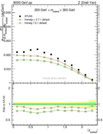 Plot of z.y in 8000 GeV pp collisions