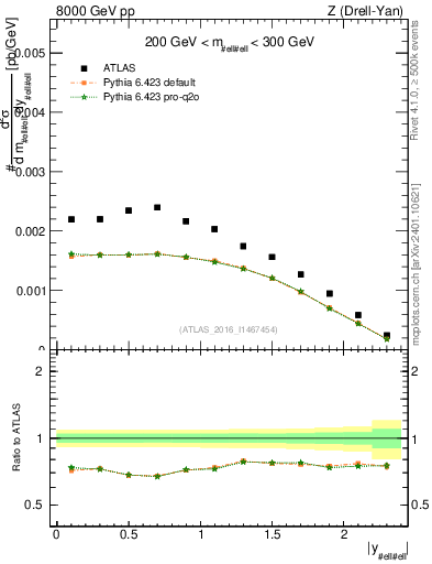 Plot of z.y in 8000 GeV pp collisions