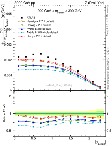 Plot of z.y in 8000 GeV pp collisions