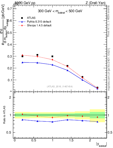 Plot of z.y in 8000 GeV pp collisions