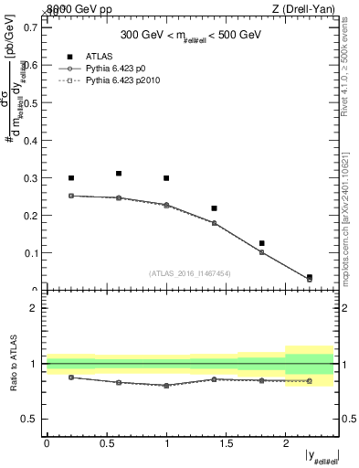 Plot of z.y in 8000 GeV pp collisions