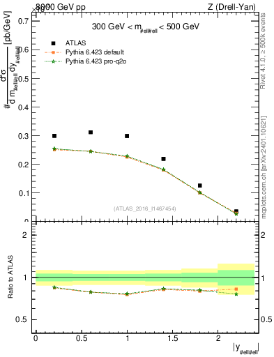 Plot of z.y in 8000 GeV pp collisions