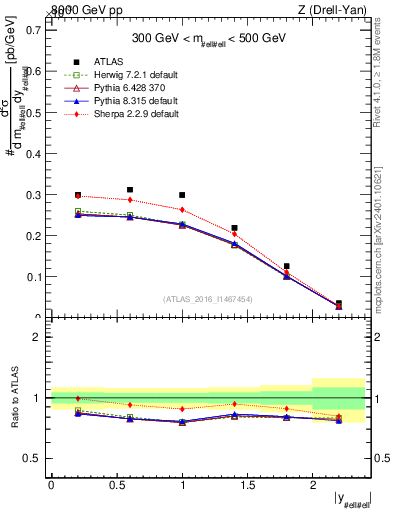 Plot of z.y in 8000 GeV pp collisions