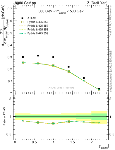 Plot of z.y in 8000 GeV pp collisions