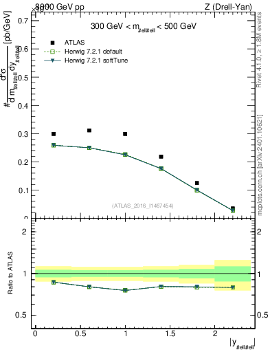 Plot of z.y in 8000 GeV pp collisions