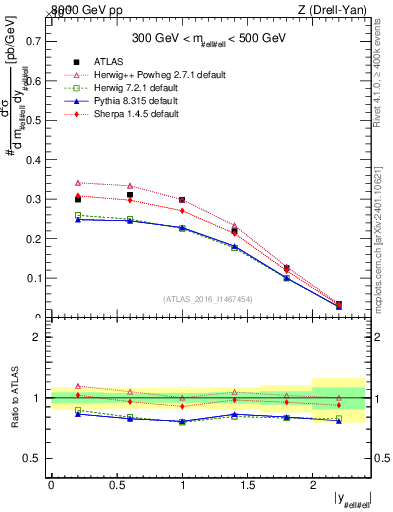 Plot of z.y in 8000 GeV pp collisions