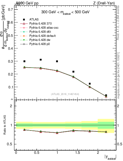 Plot of z.y in 8000 GeV pp collisions