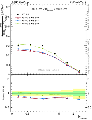 Plot of z.y in 8000 GeV pp collisions