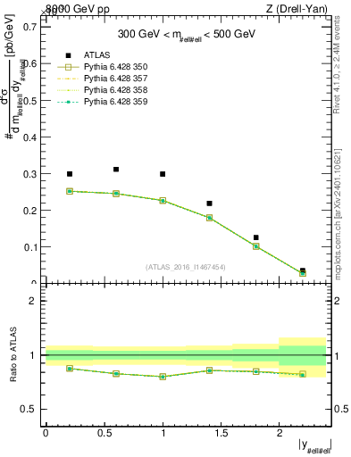 Plot of z.y in 8000 GeV pp collisions