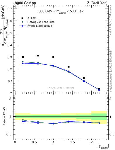 Plot of z.y in 8000 GeV pp collisions