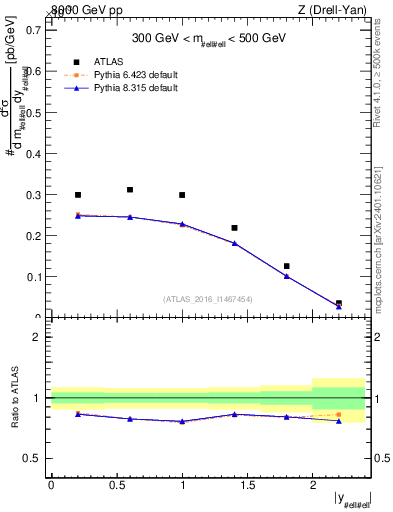Plot of z.y in 8000 GeV pp collisions