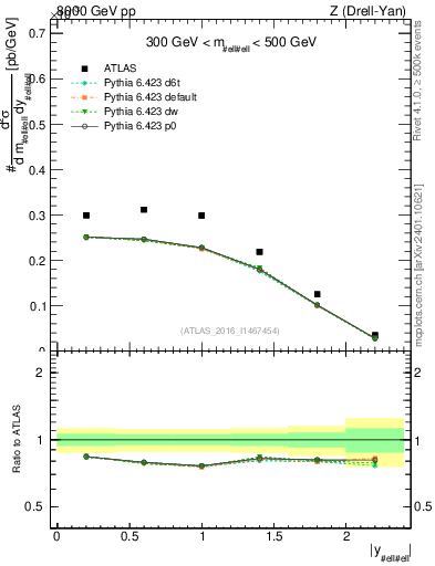 Plot of z.y in 8000 GeV pp collisions