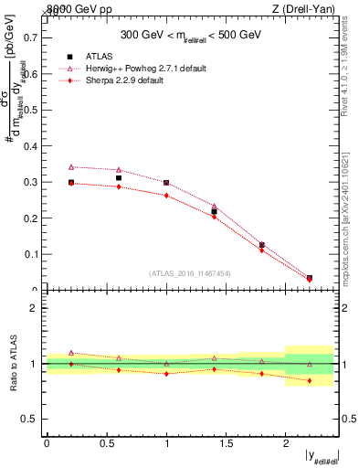 Plot of z.y in 8000 GeV pp collisions