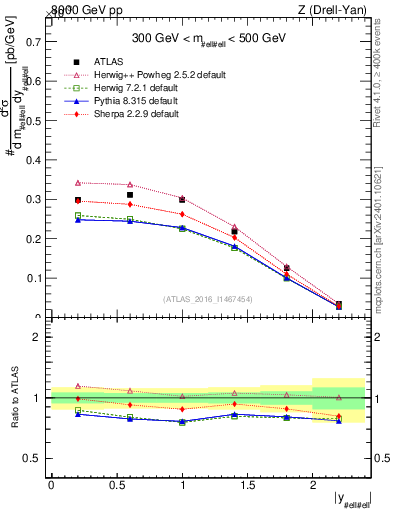 Plot of z.y in 8000 GeV pp collisions